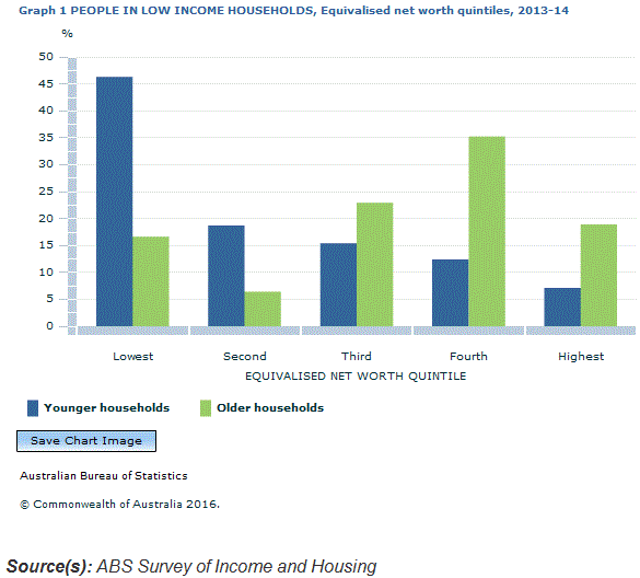Graph Image for Graph 1 PEOPLE IN LOW INCOME HOUSEHOLDS, Equivalised net worth quintiles, 2013-14